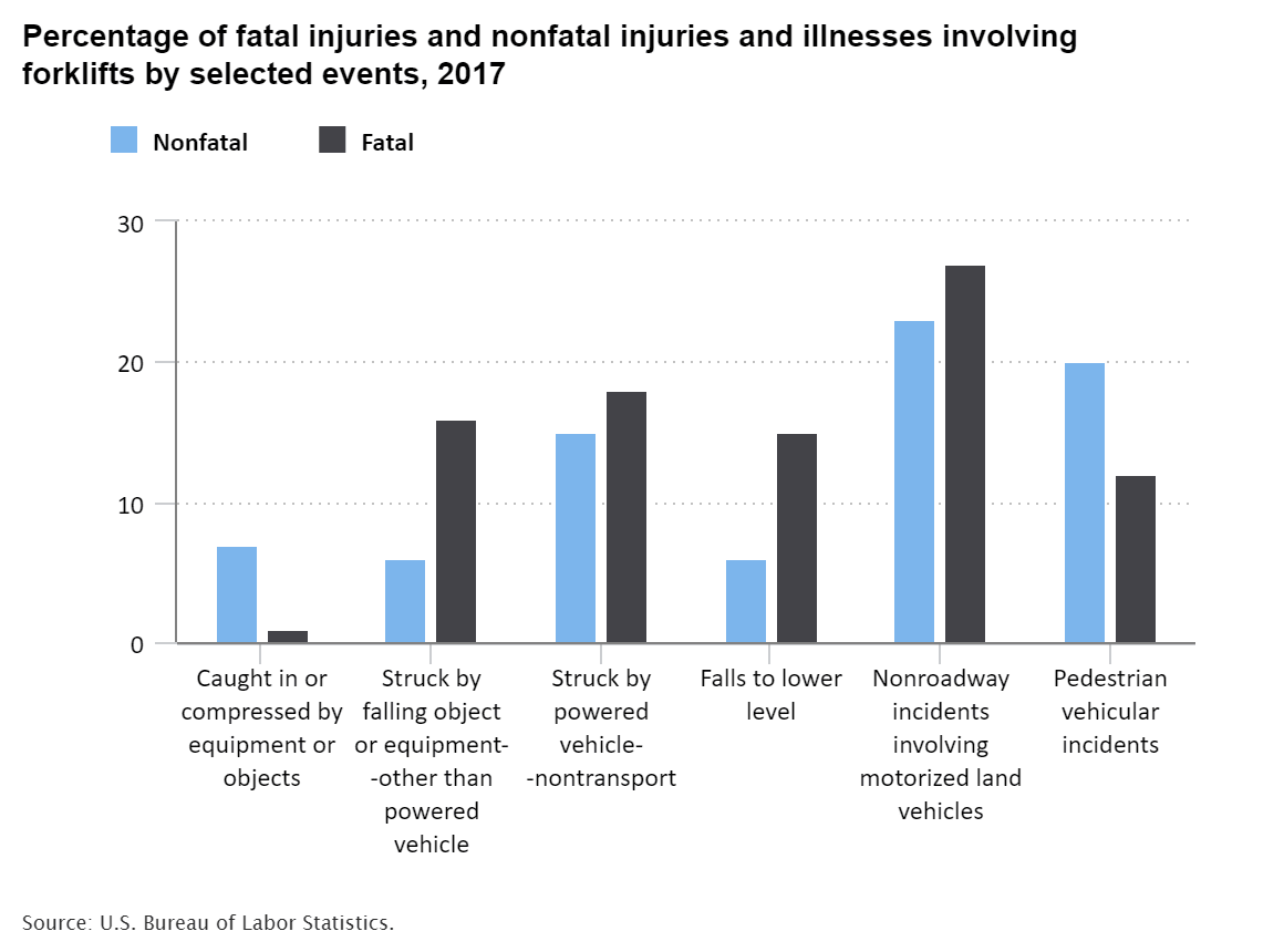 The percentage of fatal and nonfatal forklift injuries in 2017