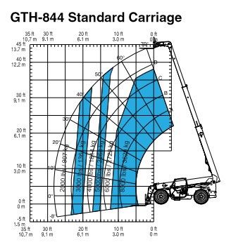 Forklift Load Capacity Chart