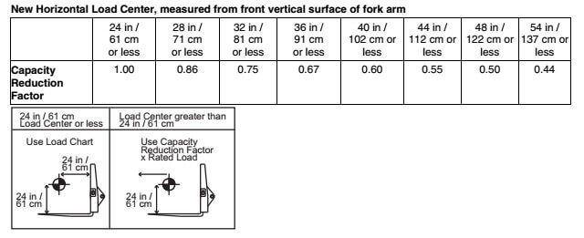 Forklift Load Capacity Chart