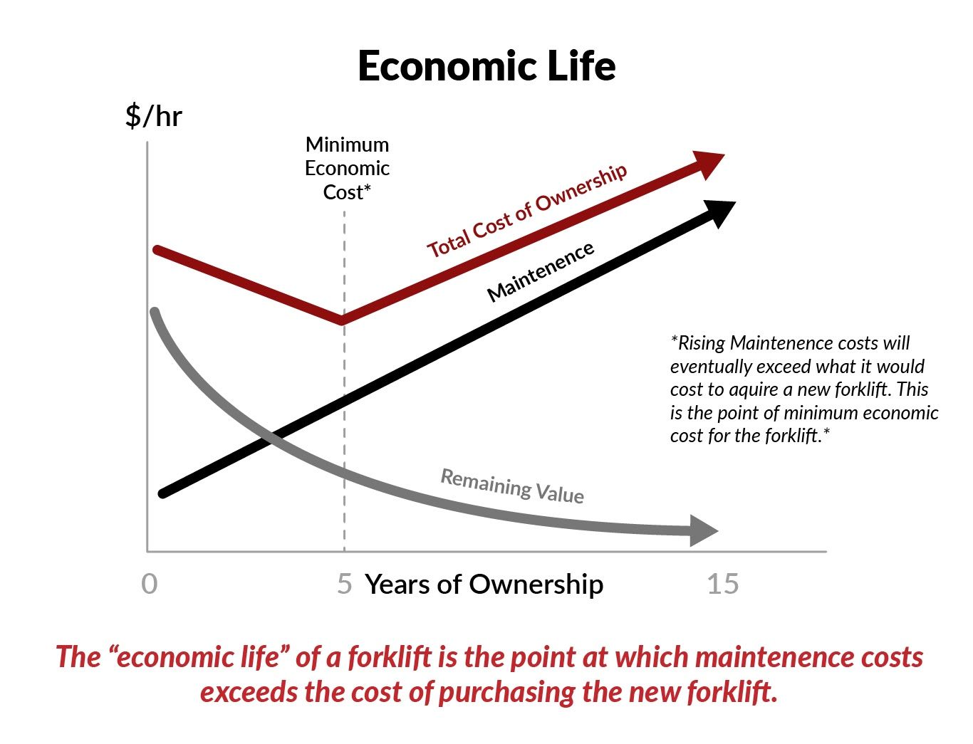 The "economic life" of a forklift is the point at which maintenance costs exceed the costs of purchasing a new forklift.