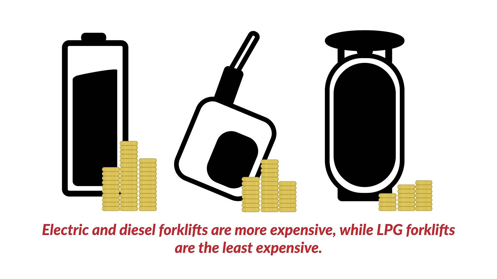 Electric and diesel forklifts are more expensive, while LPG forklifts are the least expensive.
