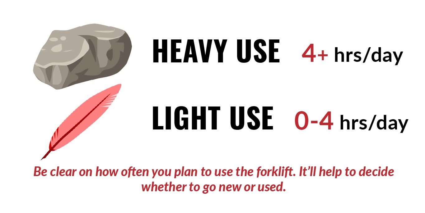 Be clear on how often you plan to use the forklift. It'll help to decide whether to go new or used.