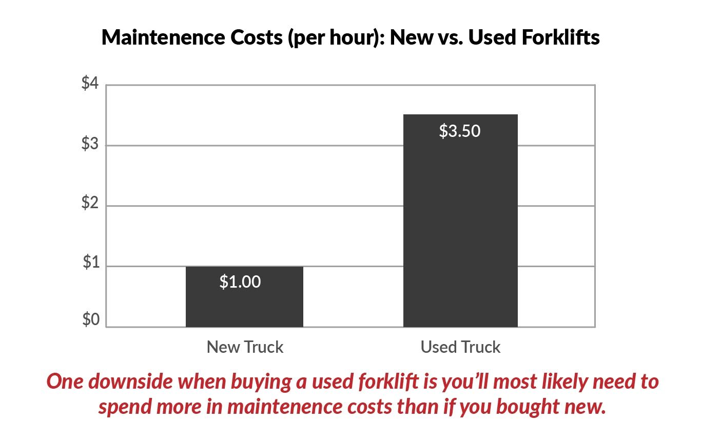 One downside when buying a used forklift is you'll most likely need to spend more in maintenance costs than if you bought new.