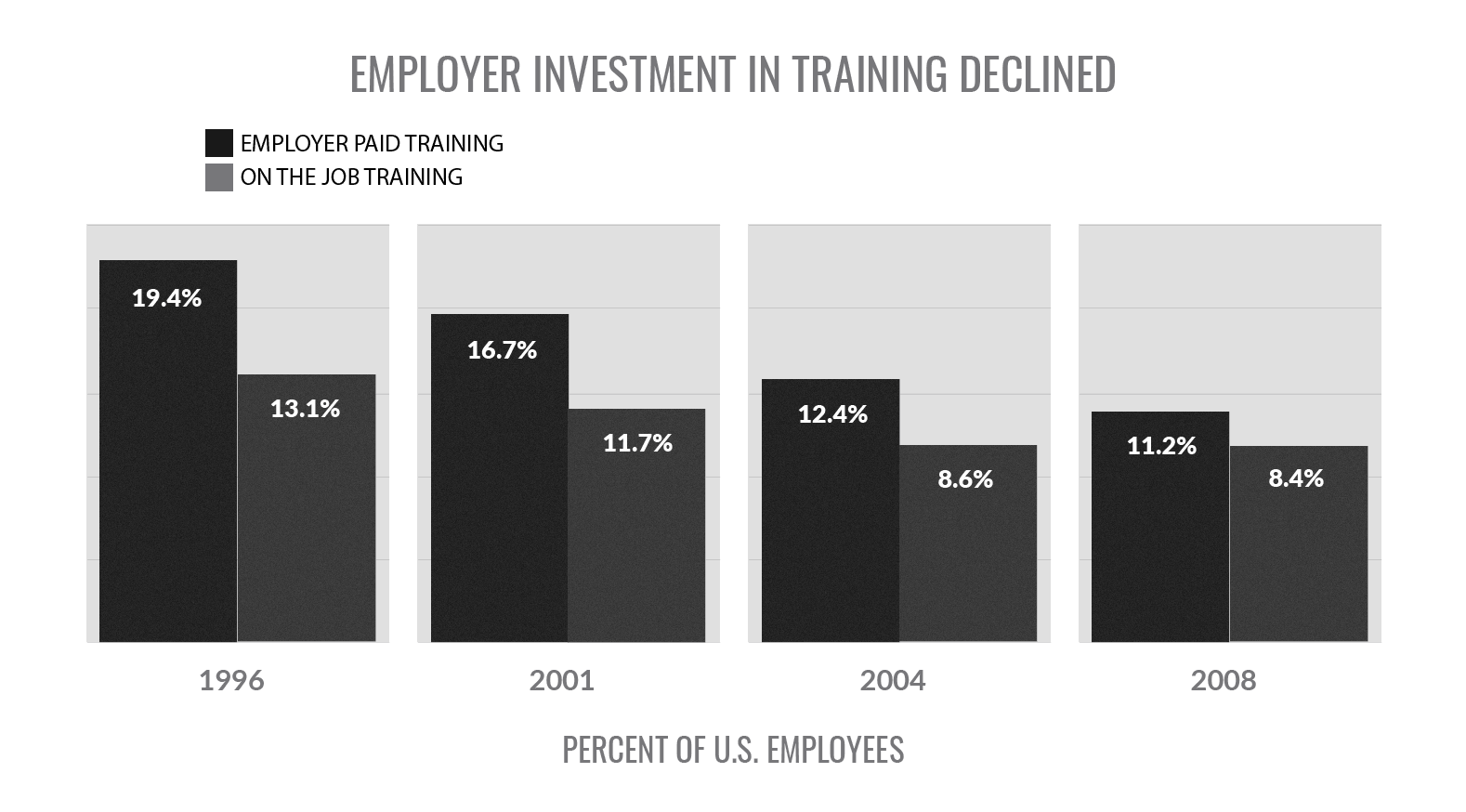 Bar graph showing the decline in employee training from 1996 to 2008