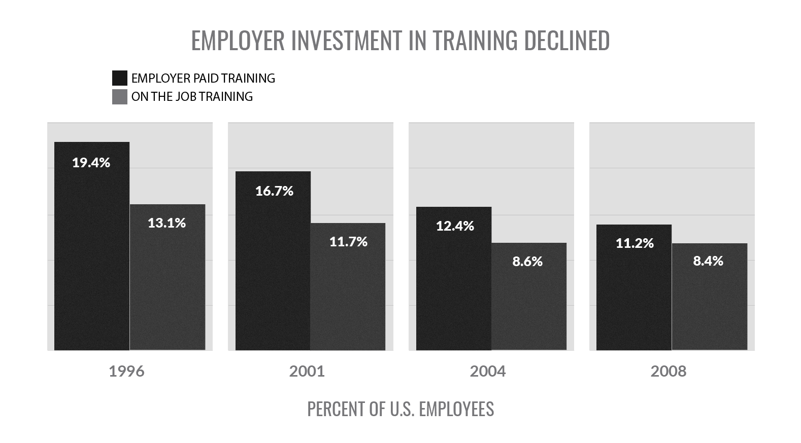 Employer Investment in Training Declined-min Bar graph showing the decline in employee training from 1996 to 2008