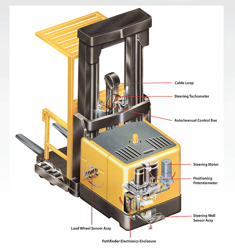 Wire guidance order picker diagram