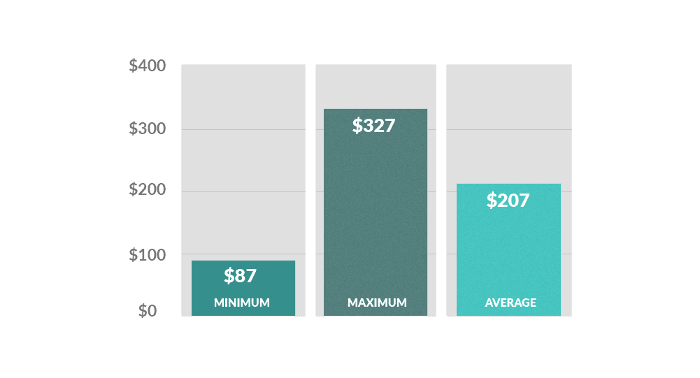 Bar graph showing the average repair costs for forklift accessories: minimum ($87), maximum ($327), average ($207)