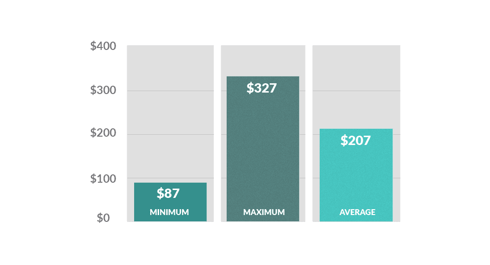 Average-Costs-Across-All-Accessory-Repairs Bar graph showing the average repair costs for forklift accessories: minimum ($87), maximum ($327), average ($207)
