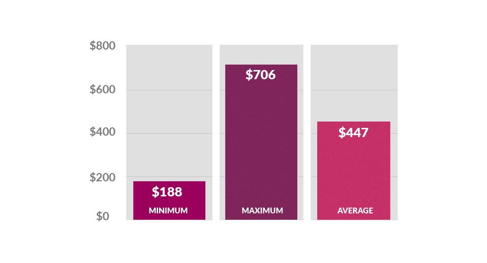 Average-Costs-Across-All-Battery-Repairs Bar graph showing the average costs for forklift battery repairs: minimum ($188), maximum ($706), average ($447)