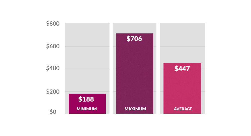 Bar graph showing the average costs for forklift battery repairs: minimum ($188), maximum ($706), average ($447)