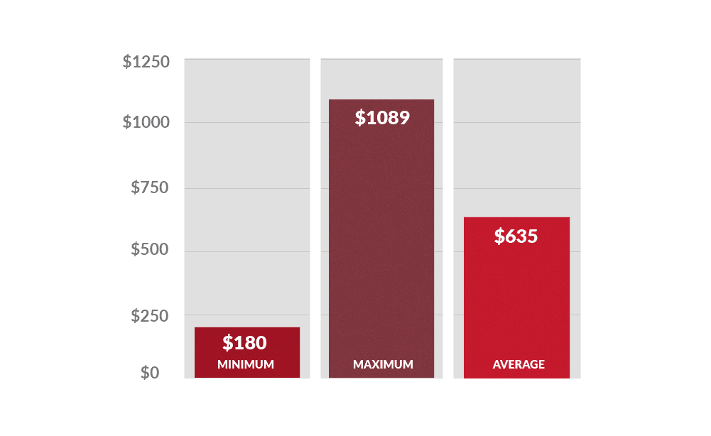 Bar graph showing the average repair costs for forklift cooling system problems: minimum ($180), maximum ($1089), average ($635)