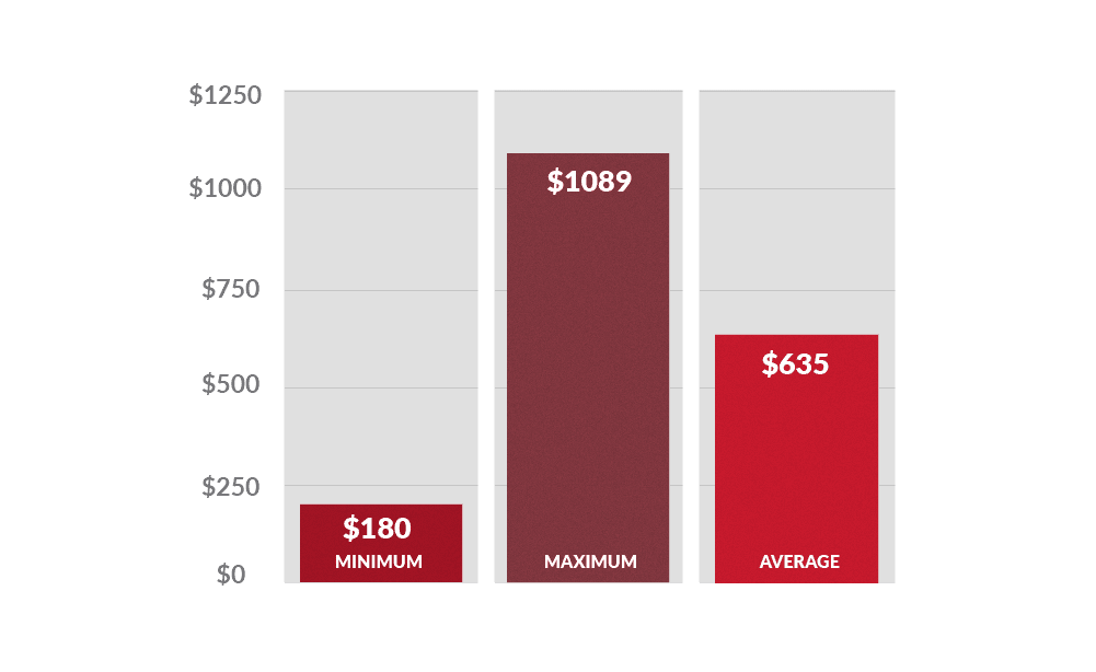 Average-Costs-Across-All-Cooling-System-Repairs Bar graph showing the average repair costs for forklift cooling system problems: minimum ($180), maximum ($1089), average ($635)