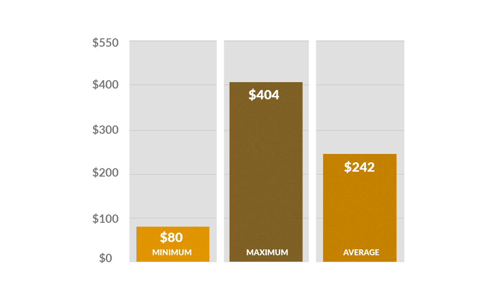 Bar graph showing the average repair costs for forklift electrical repairs: minimum ($80), maximum ($404), average ($242)