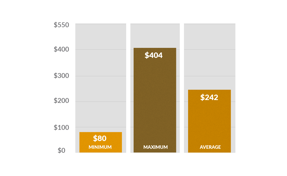 Average-Costs-Across-All-Electrical-Repairs Bar graph showing the average repair costs for forklift electrical repairs: minimum ($80), maximum ($404), average ($242)
