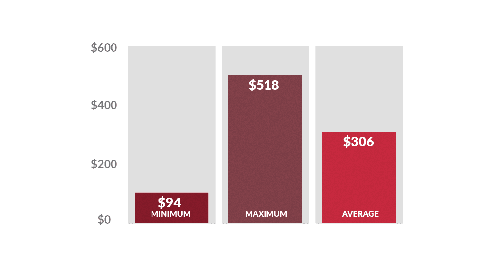 Bar graph showing the average costs for forklift error code and check engine light repairs: minimum ($94), maximum ($518), average ($306)