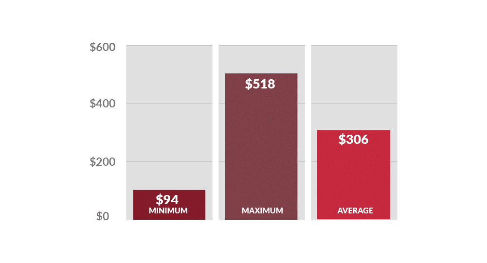 Average-Costs-Across-All-Error-Code-and-Check-Engine-Light-Repairs Bar graph showing the average costs for forklift error code and check engine light repairs: minimum ($94), maximum ($518), average ($306)