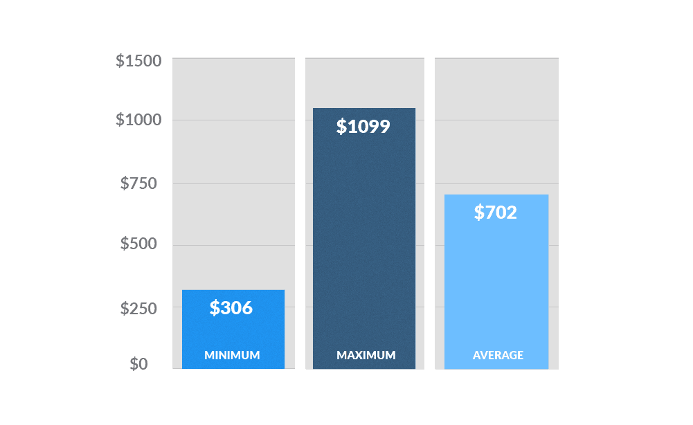 Bar graph showing the average cost of forklift leak repairs: minimum ($306), maximum ($1099), average ($702)