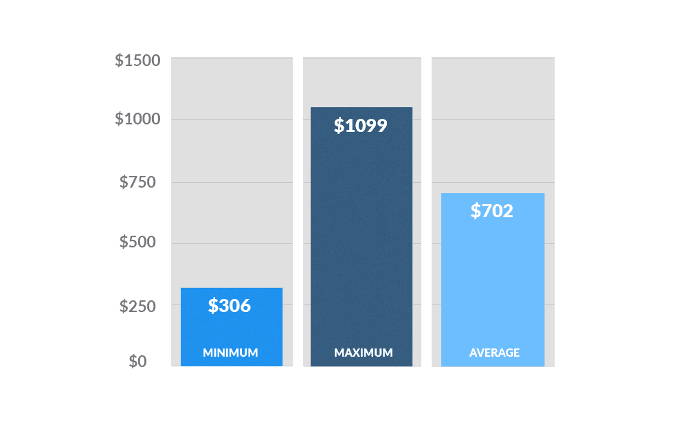 Average-Costs-Across-All-Leak-Repairs Bar graph showing the average cost of forklift leak repairs: minimum ($306), maximum ($1099), average ($702)