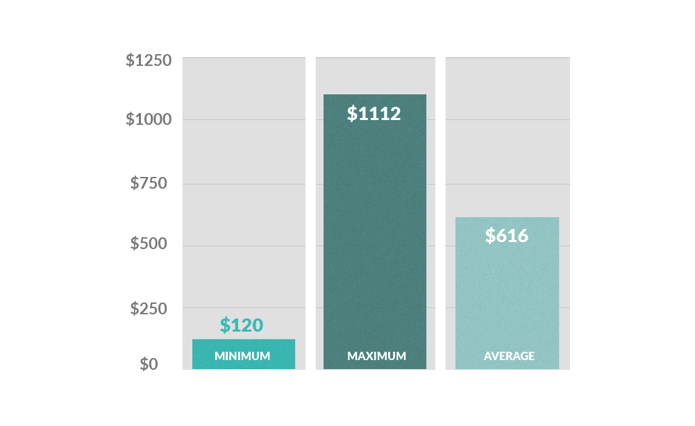 Average-Costs-Across-All-No-Start-Repairs Bar graph showing the average repair costs for forklift no start problems: minimum ($120), maximum ($1112), average ($616)