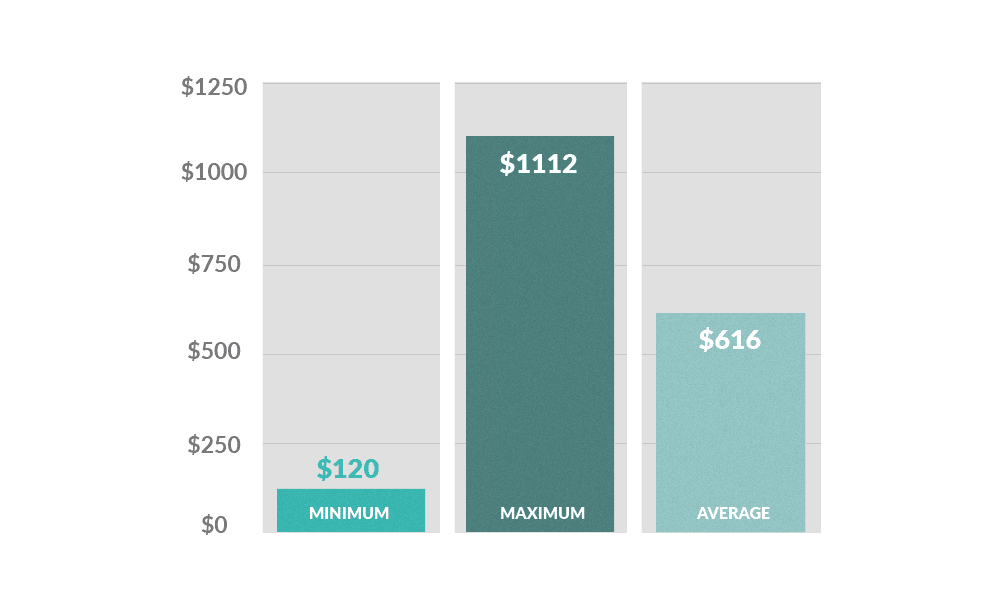 Bar graph showing the average repair costs for forklift no start problems: minimum ($120), maximum ($1112), average ($616)