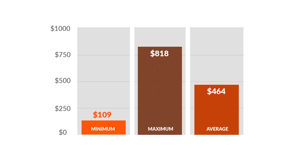 Average-Costs-Across-All-Running-Rough-Repairs Bar graph showing the average repair costs for rough running forklift repairs: minimum ($109), maximum ($818), average ($464)