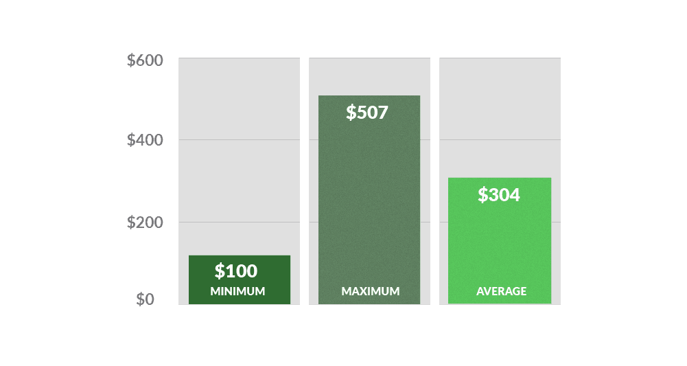 Bar graph showing the average costs for forklift seat and seat belt repairs: minimum ($100), maximum $507), average ($304)