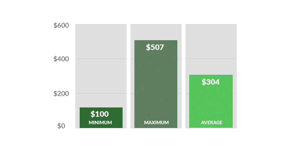 Average-Costs-Across-All-Seat-and-Seat-Belt-Repairs Bar graph showing the average costs for forklift seat and seat belt repairs: minimum ($100), maximum $507), average ($304)