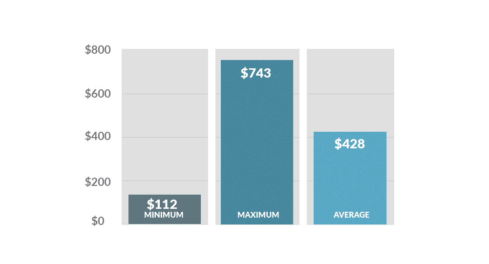 Bar graph showing the average repair costs for travel and lift problems: minimum ($112), maximum ($743), average ($428)