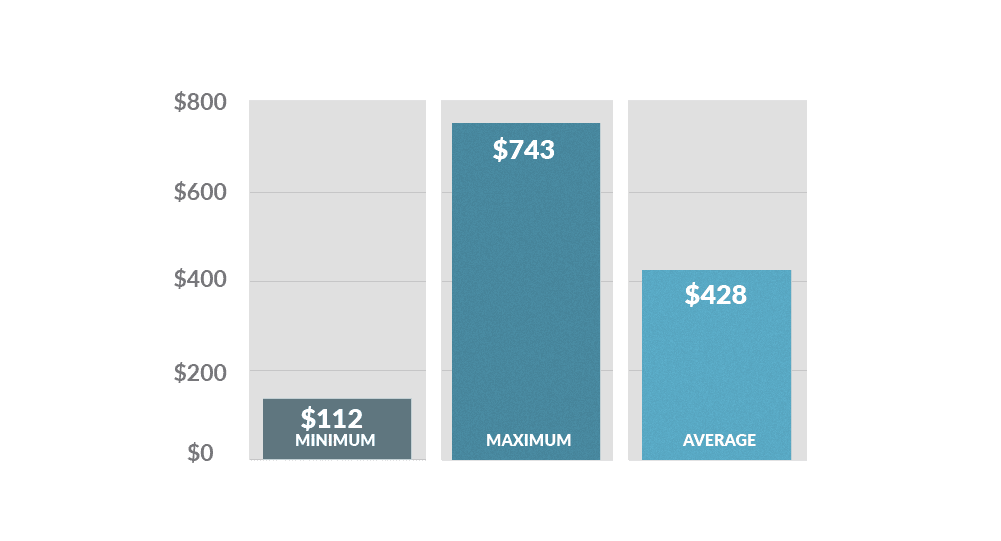 Average-Costs-For-All-Travel-and-Lifts-Repairs Bar graph showing the average repair costs for travel and lift problems: minimum ($112), maximum ($743), average ($428)
