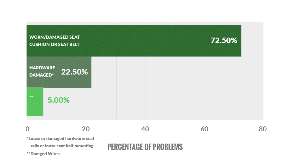 Most-Common-Caues-of-Seat-and-Seat-Belt-Problems Bar graph showing the most common causes of seat and seat belt problems: worn/damaged seat cushion or seat belt (72.5%), hardware damaged (22.5%), damaged wires (5%)