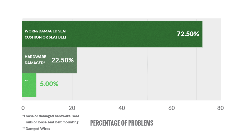 Bar graph showing the most common causes of seat and seat belt problems: worn/damaged seat cushion or seat belt (72.5%), hardware damaged (22.5%), damaged wires (5%)