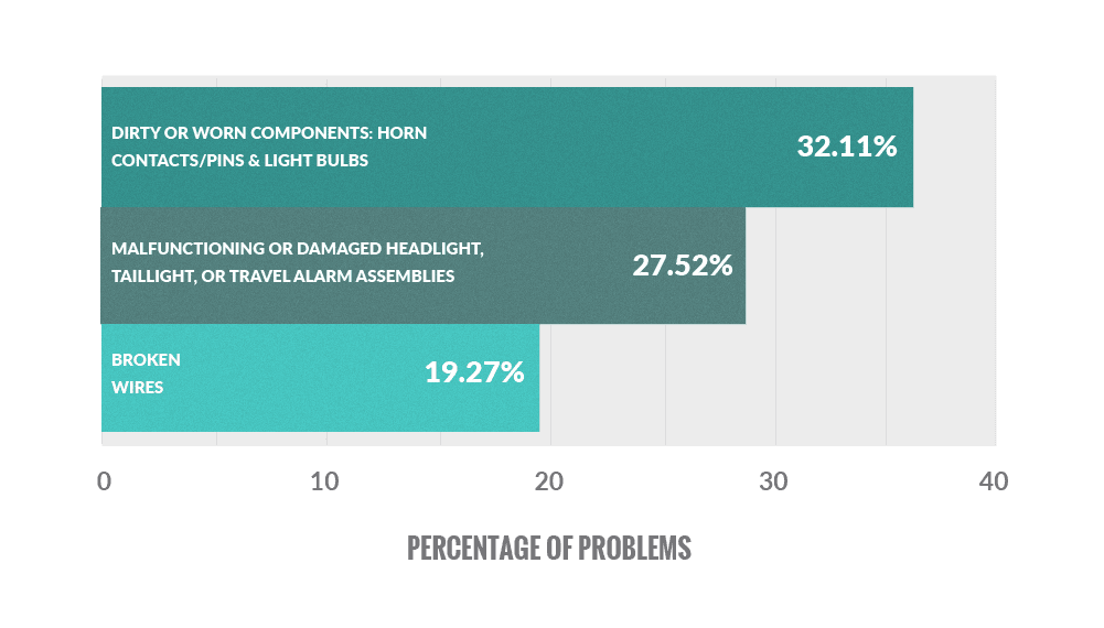 Most-Common-Causes-of-Accessory-Problems Bar graph showing the most common forklift accessory problems: dirty or worn components, like horn contacts, pins, and light bulbs (32.11%), malfunctioning or damaged headlight, taillight, or travel alarm assemblies (27.52%), and broken wires (19.27%)