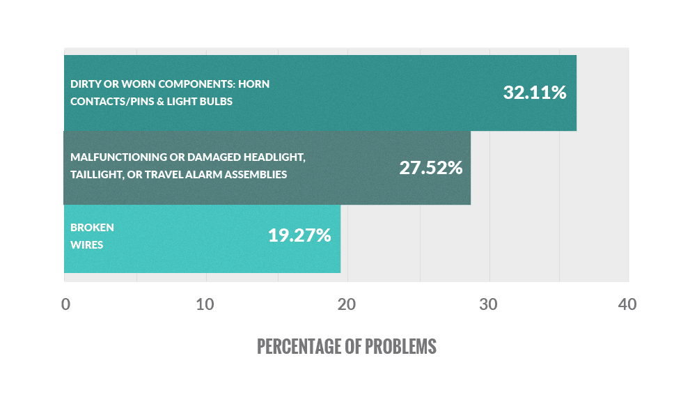 Bar graph showing the most common forklift accessory problems: dirty or worn components, like horn contacts, pins, and light bulbs (32.11%), malfunctioning or damaged headlight, taillight, or travel alarm assemblies (27.52%), and broken wires (19.27%)