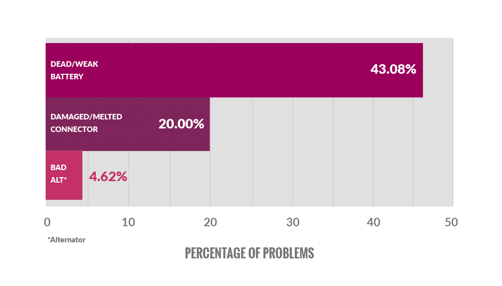 Most-Common-Causes-of-Battery-Problems Bar graph showing the most common causes of forklift battery complaints: dead/weak battery (43.08%), damaged/melted connector (20.00%), bad alternator (4.62%)