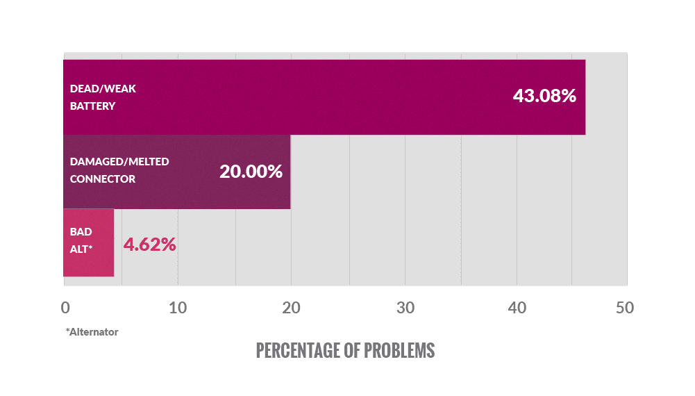 Bar graph showing the most common causes of forklift battery complaints: dead/weak battery (43.08%), damaged/melted connector (20.00%), bad alternator (4.62%)