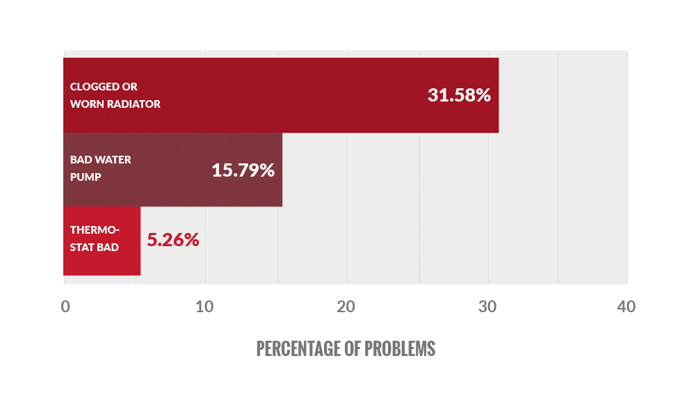 Most-Common-Causes-of-Cooling-System-Problems Bar graph showing the most common causes of forklift cooling system problems: clogged or worn radiator (31.58%), bad water pump (15.79%), bad thermostat (5.26%)