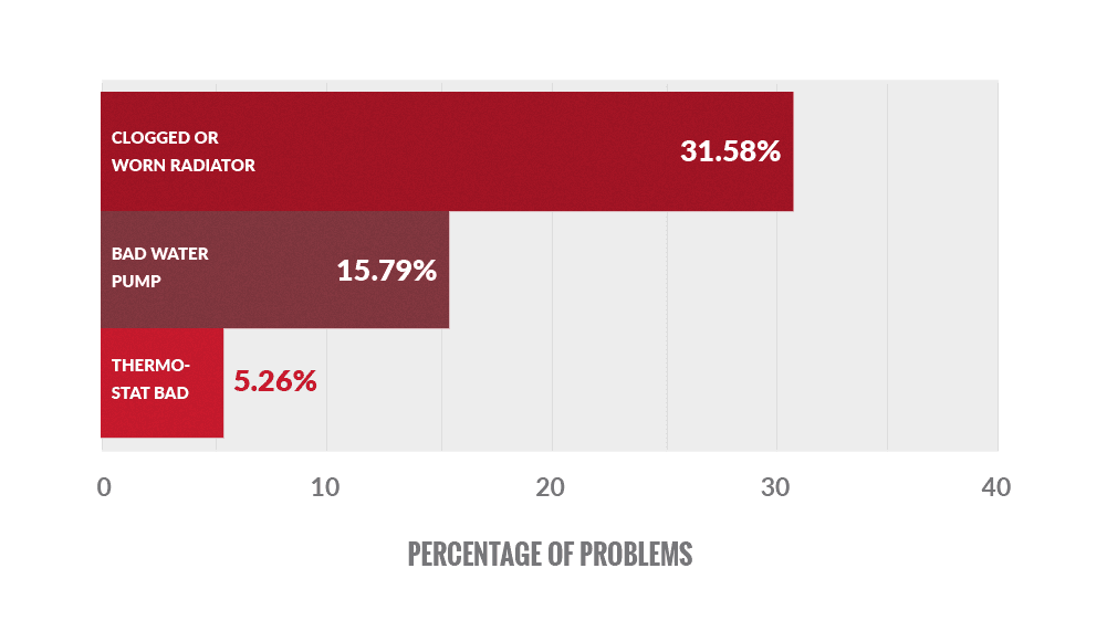 Bar graph showing the most common causes of forklift cooling system problems: clogged or worn radiator (31.58%), bad water pump (15.79%), bad thermostat (5.26%)