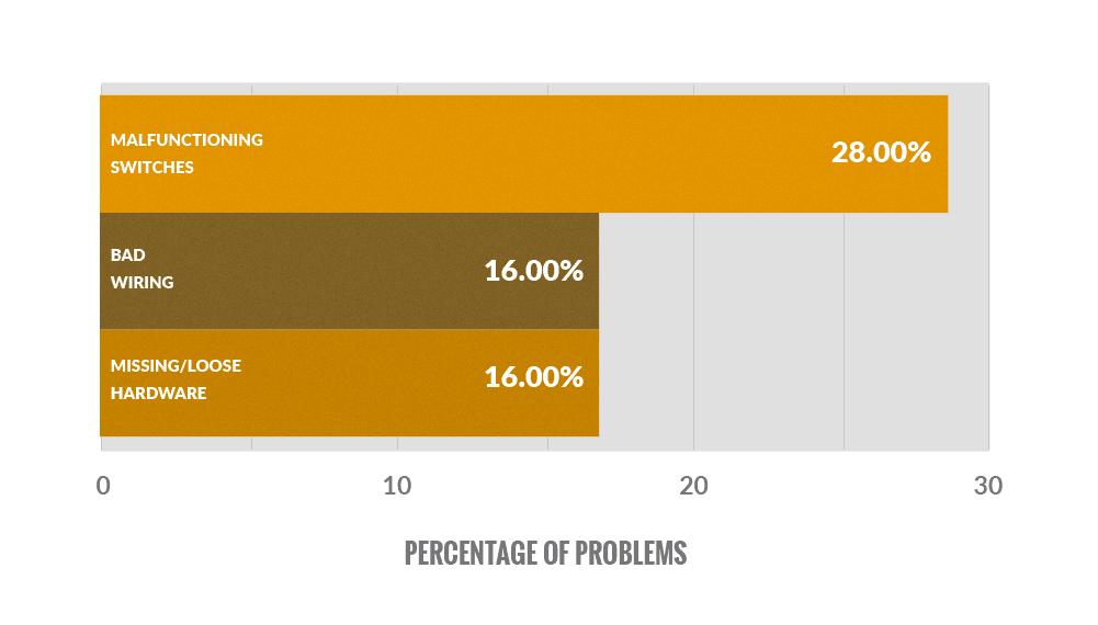 Most-Common-Causes-of-Electric-Problems Bar graph showing the most common causes of forklift electrical problems: malfunctioning switches (28%), bad wiring (16%), missing/loose hardware (16%)