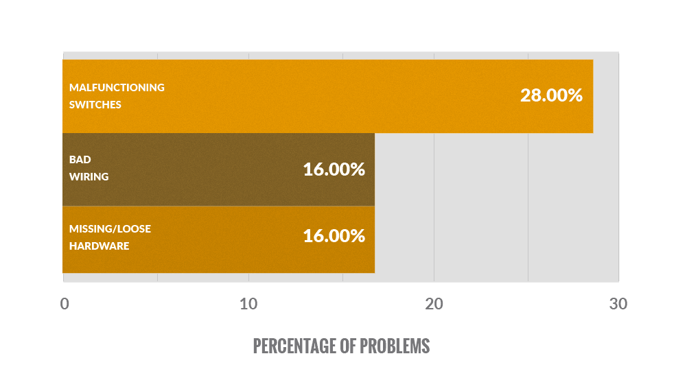 Bar graph showing the most common causes of forklift electrical problems: malfunctioning switches (28%), bad wiring (16%), missing/loose hardware (16%)