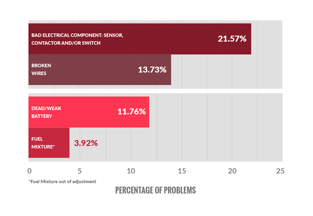 Most-Common-Causes-of-Error-Codes-and-Check-Engine-Lights Bar graph showing the most common causes of forklift check engine light and error codes: bad electrical component: sensor, contactor and/or switch (21.57%), broken wires (13.73%), dead or weak battery (11.76%), fuel mixture out of adjustment (3.92%)