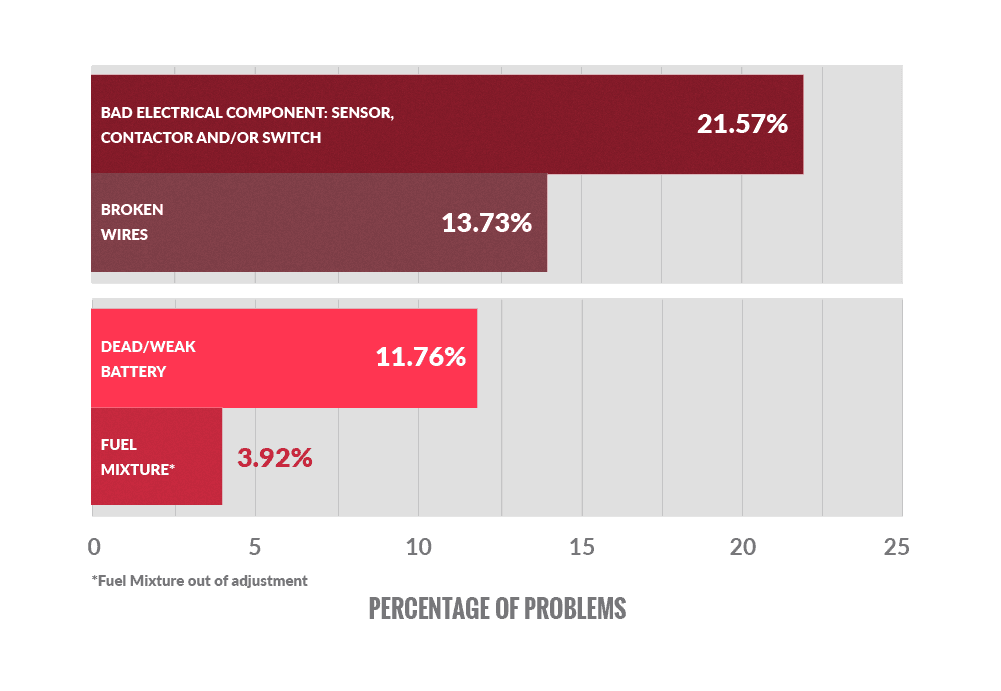 We Analyzed 6 220 Forklift Repair Service Calls Here Were The Most Common Issues In 2019 Conger Industries Inc