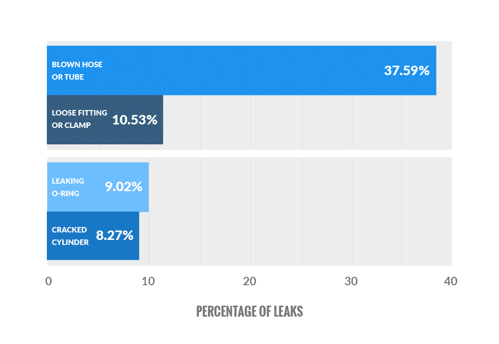Most-Common-Causes-of-Leaks Bar graph showing the most common causes of forklift leaks: blown hose or tube (37.59%), loose fitting or clamp (10.53%), leaking o-ring (9.02%), cracked cylinder (8.27%)