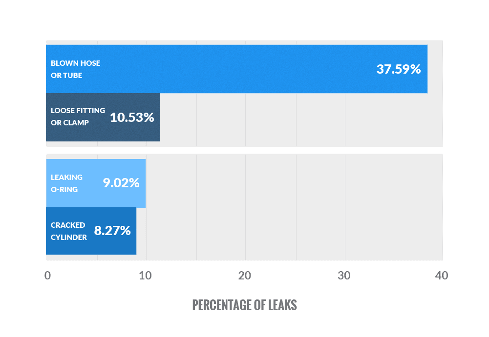 Bar graph showing the most common causes of forklift leaks: blown hose or tube (37.59%), loose fitting or clamp (10.53%), leaking o-ring (9.02%), cracked cylinder (8.27%)