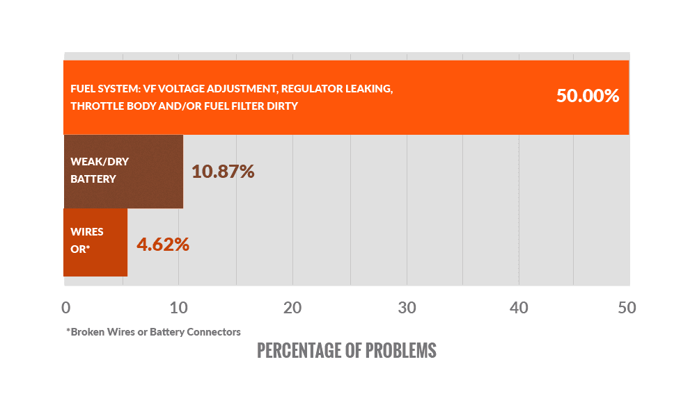 Most-Common-Causes-of-Rough-Running Bar graph showing the most common causes of rough-running forklifts: fuel system issues, including VF voltage adjustment, regulator leaking, throttle body, and/or dirty fuel filter (50%), weak/dry battery (10.87%), damaged wires (4.62%)