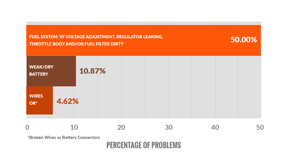 Bar graph showing the most common causes of rough-running forklifts: fuel system issues, including VF voltage adjustment, regulator leaking, throttle body, and/or dirty fuel filter (50%), weak/dry battery (10.87%), damaged wires (4.62%)