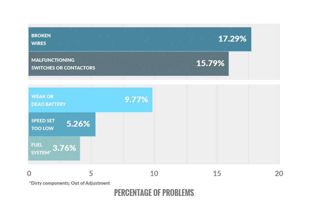 Most-Common-Causes-of-Travel-and-Lift-Problems Bar graph showing the most common causes of forklift travel and lift problems: broken wires (17.29%), malfunctioning switches and contactors (15.79%), weak or dead battery (9.77%), speed set too low (5.26%), fuel system issues, like dirty components and misadjusted fuel ratio (3.76%)
