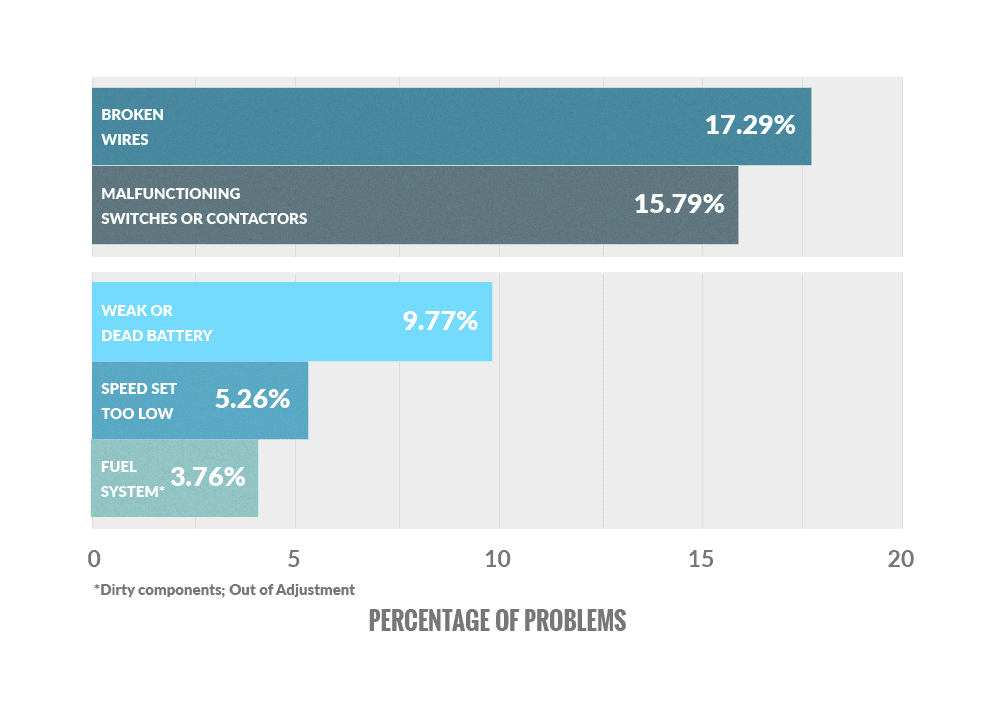 Bar graph showing the most common causes of forklift travel and lift problems: broken wires (17.29%), malfunctioning switches and contactors (15.79%), weak or dead battery (9.77%), speed set too low (5.26%), fuel system issues, like dirty components and misadjusted fuel ratio (3.76%)