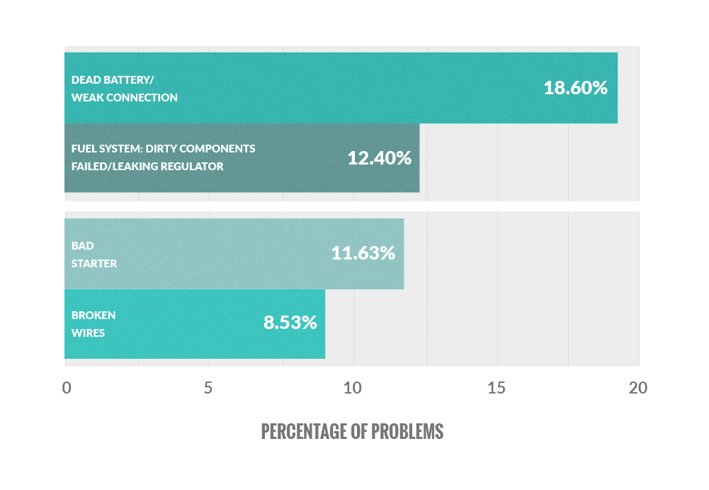 Most-Comon-Causes-of-No-Start-Problems Bar graph showing the most common causes of forklifts not starting: dead battery or weak connection (18.60%), fuel system issues: dirty components, failed/leaking regulator (12.40%), bad starter (11.63%), broken wires (8.53%)