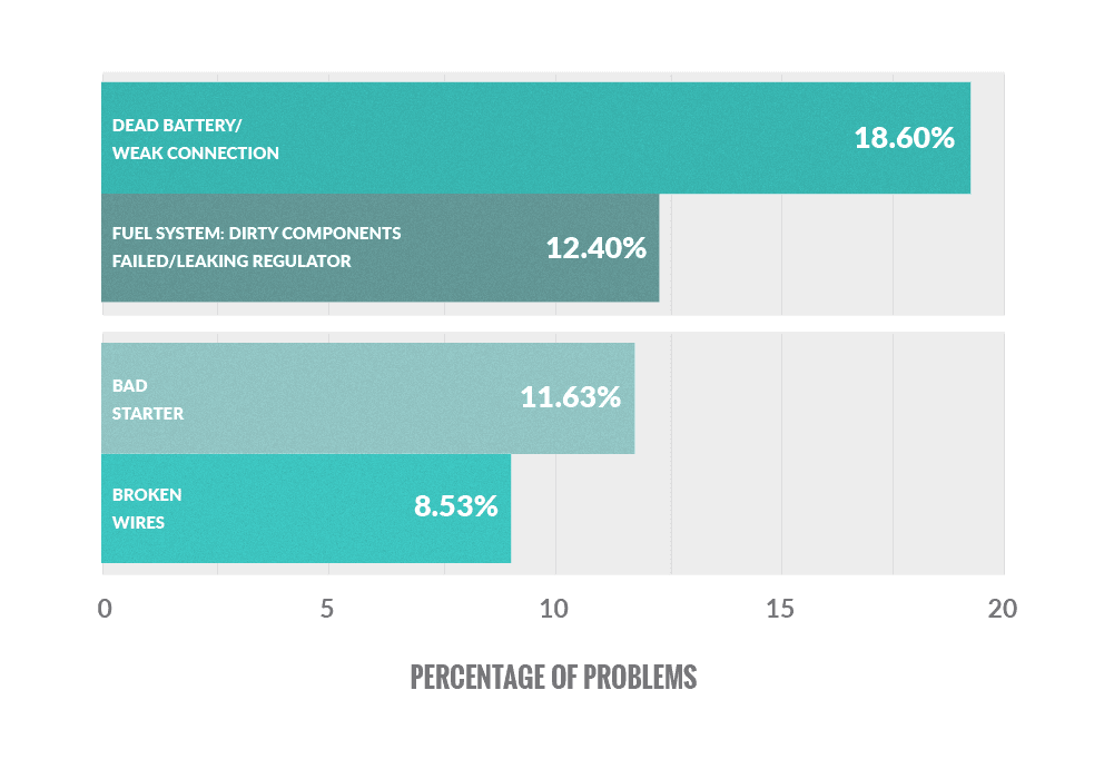 Bar graph showing the most common causes of forklifts not starting: dead battery or weak connection (18.60%), fuel system issues: dirty components, failed/leaking regulator (12.40%), bad starter (11.63%), broken wires (8.53%)