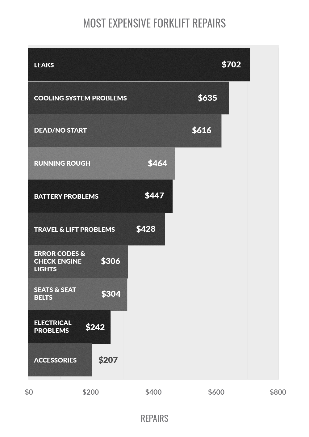 Most Expensive Forklift Repairs Horizontal-min Most expensive forklift repairs bar graph